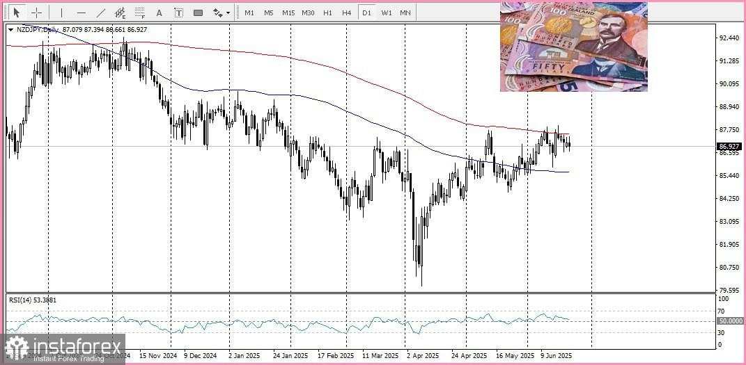 USD/JPY. Analisis dan Prediksi. Yen Jepang Mempertahankan Prospek Bearish Intraday