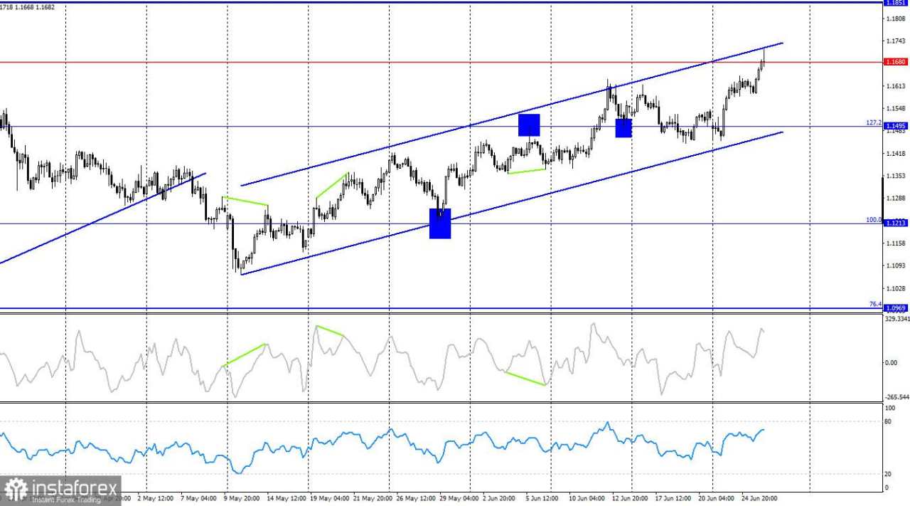 EUR/USD – 26 Juni. Retorika Powell Tetap Tidak Berubah