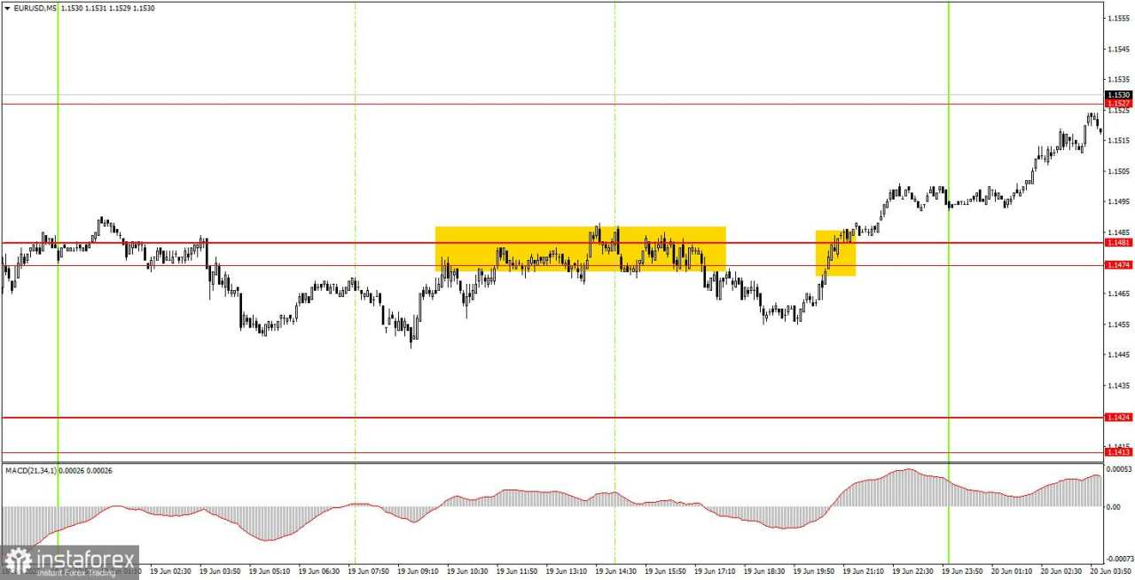 How to Trade the EUR/USD Pair on June 20? Simple Tips and Trade Analysis for Beginners