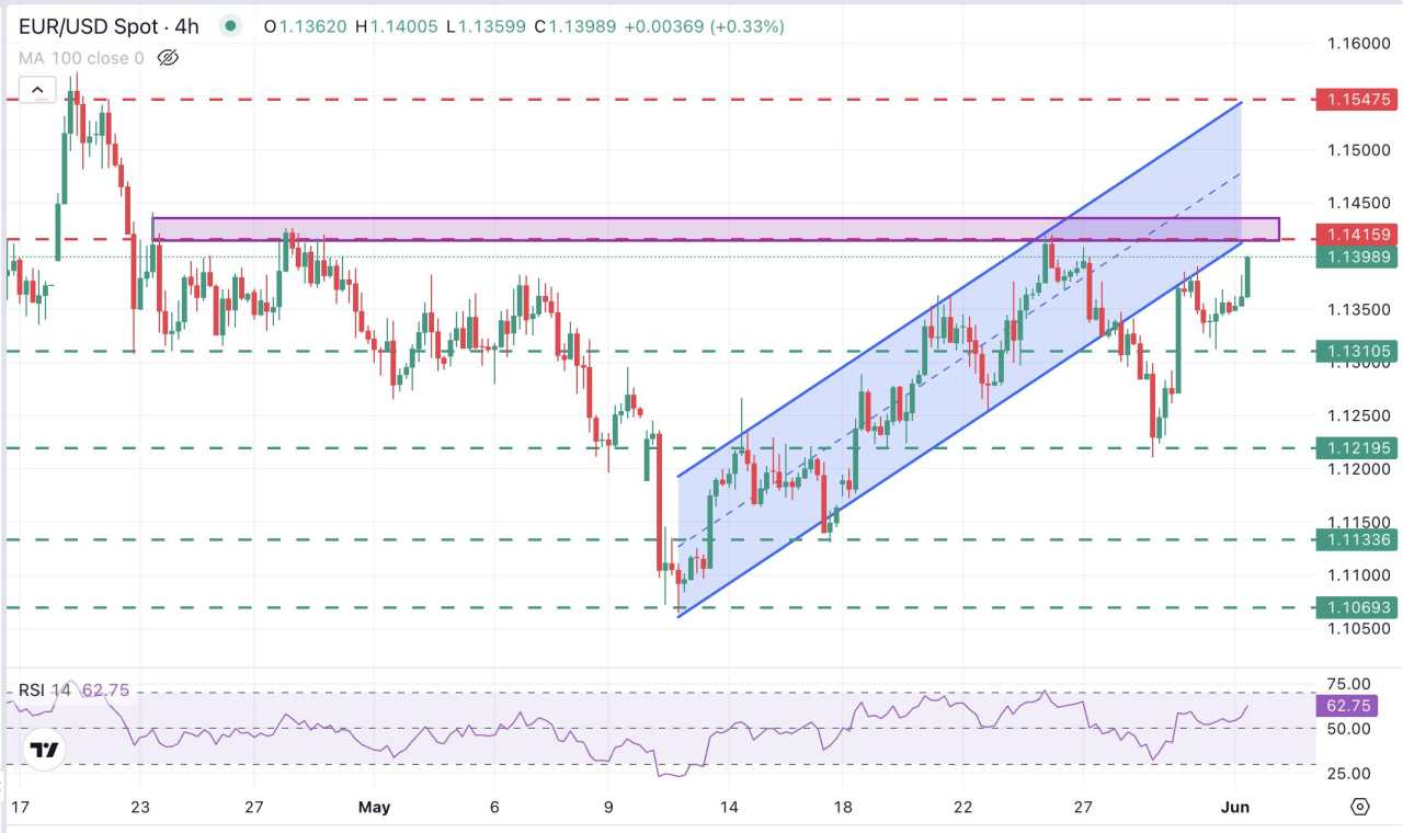 EUR/USD advances with the US Dollar weighed by tariff threats and debt woes