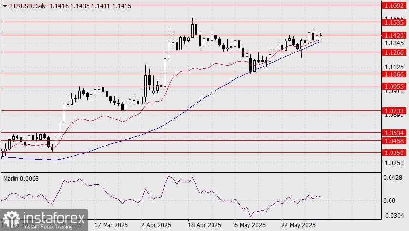 Prediksi EUR/USD untuk 5 Juni 2025