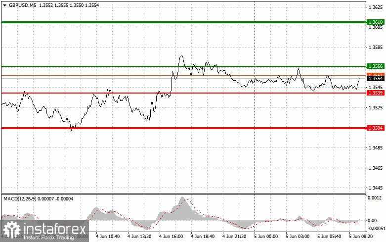 GBP/USD: Kiat-kiat Trading Sederhana untuk Trader Pemula pada 5 Juni. Tinjauan Perdagangan Forex Kemarin