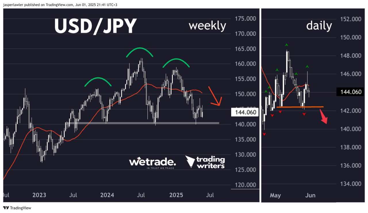 Seeing the forest for the trees: Gold, USD/JPY, USD/CHF