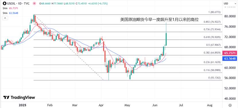 ATFX港股：中东局势紧张爆发，港股原油黄金股逆市冲高