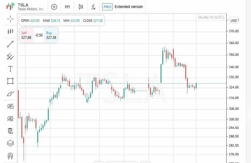 Pasar sedang tidak stabil: beberapa mengalami penurunan, sementara yang lain melesat — apa yang terjadi dengan saham Tesla, FedEx, dan Micron