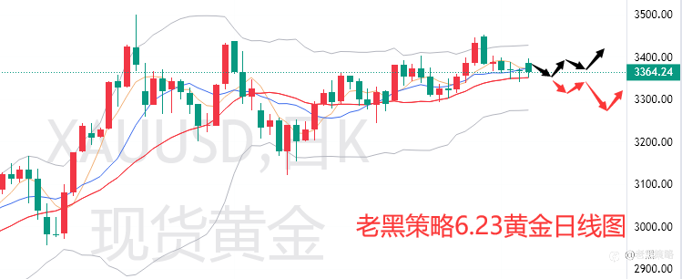 老黑策略:6.23外汇、黄金、原油分析策略