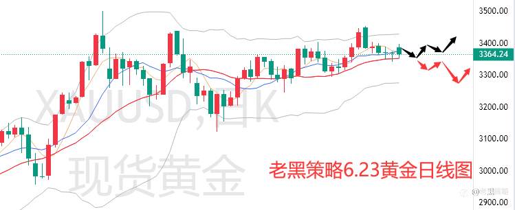 老黑策略：6.23外汇、黄金、原油分析策略