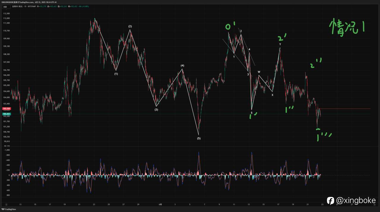 【2025.6.22】BTC