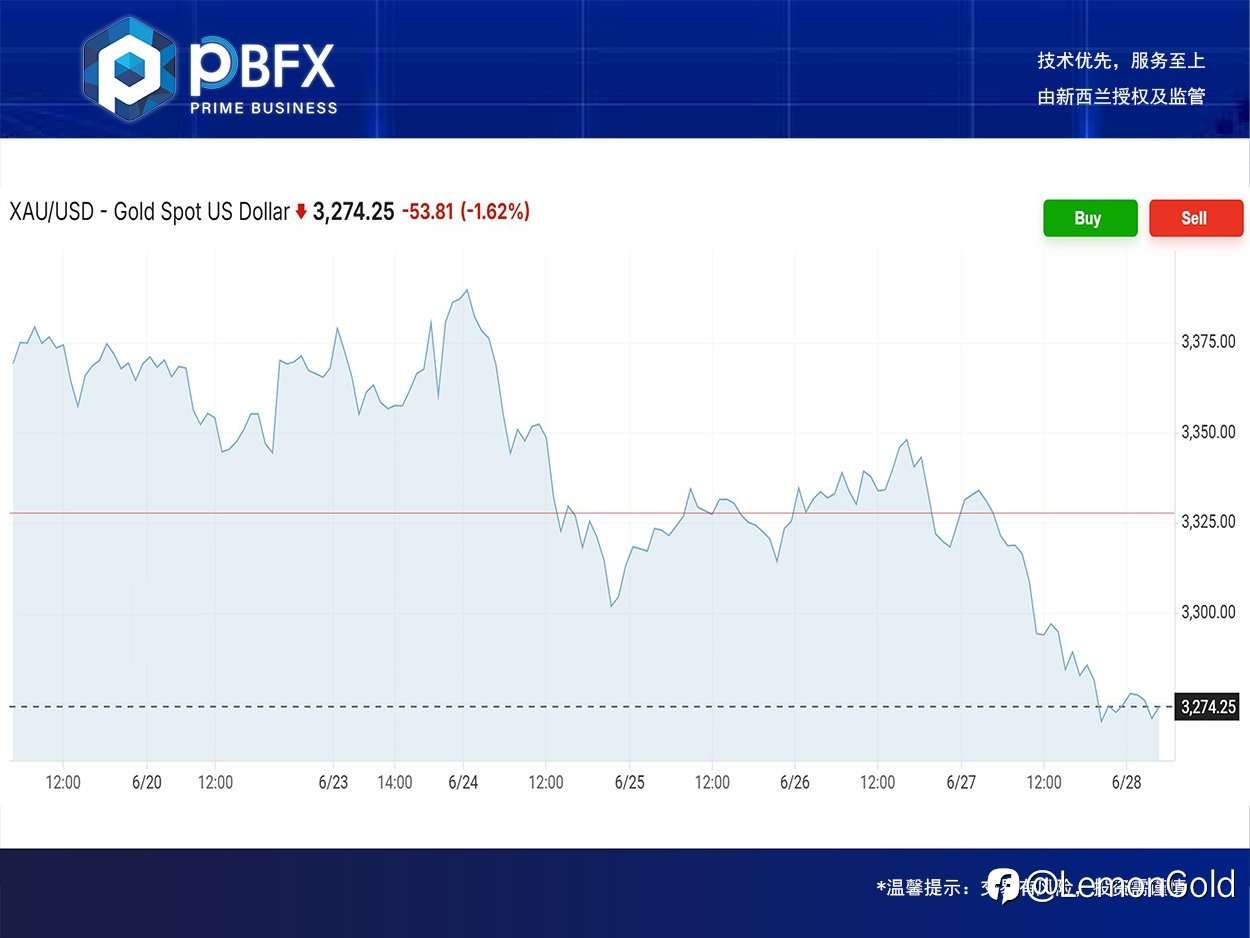 PBFX | PBFX Vietnam 黄金下跌1.6%
