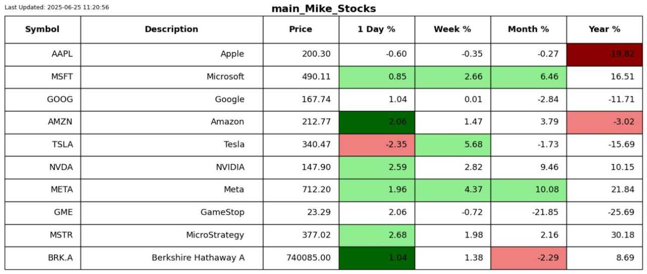Tesla and Amazon are negative on the year