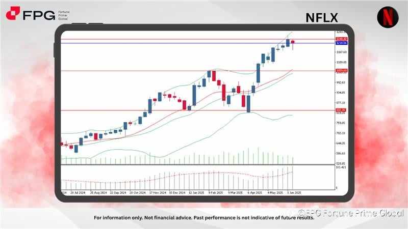 FPG NFLX Market Report June 13, 2025