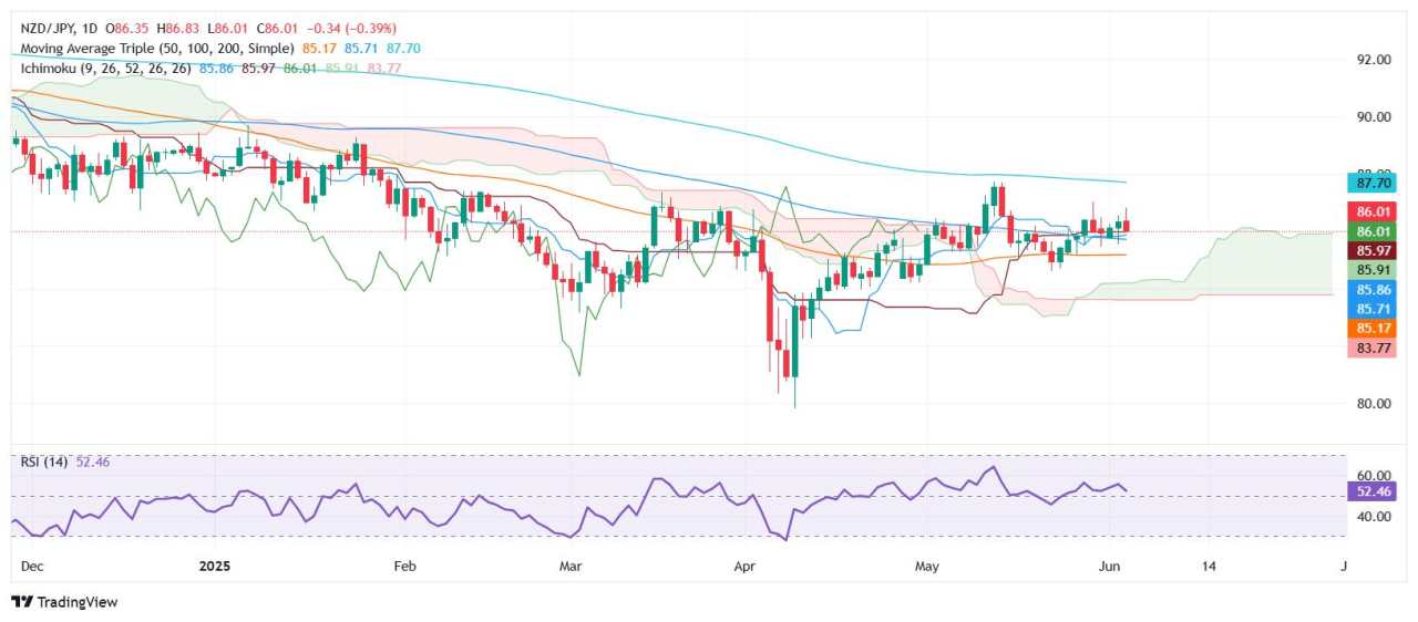 NZD/JPY Price Forecast: Pulls back on mixed mood, uptrend faces key test
