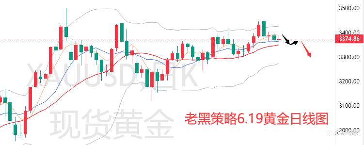 老黑策略：6.19外汇、黄金、原油分析策略