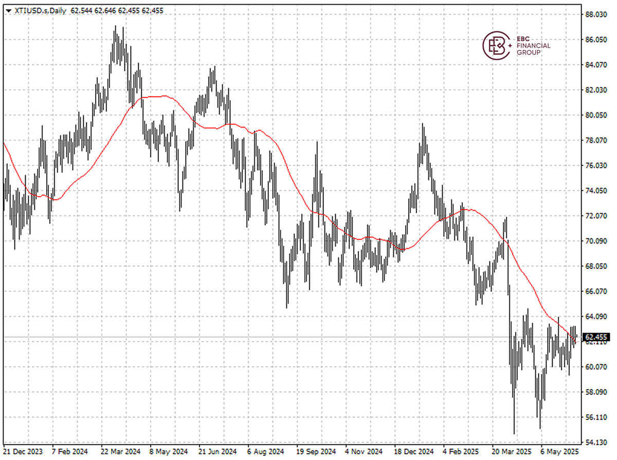EBC Markets Briefing | Crude prices see strong weekly gains