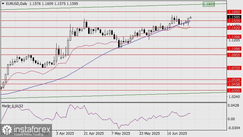 Prakiraan EUR/USD untuk 24 Juni 2025