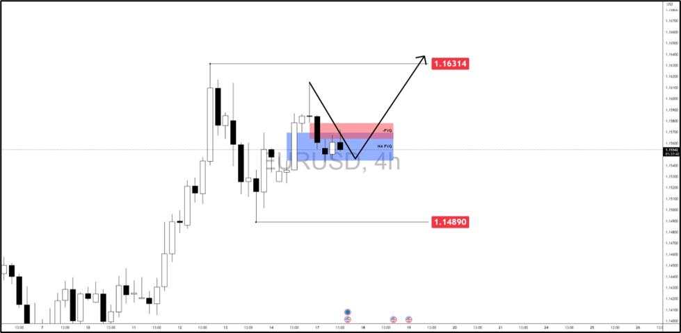 EUR/USD technical setup before the break