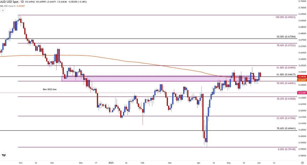 AUD/USD retreats from psychological resistance as the Fed remains in the spotlight