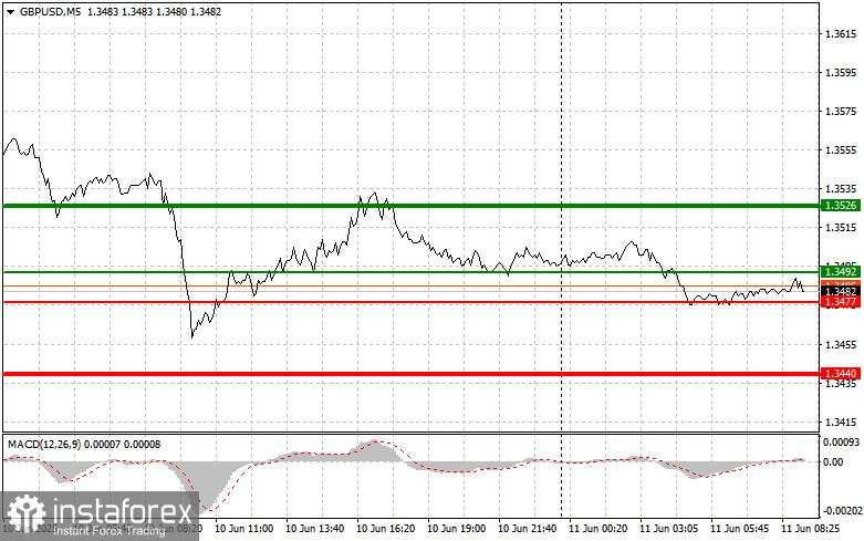 GBP/USD: Kiat-kiat Sederhana untuk Trader Pemula pada 11 Juni. Tinjauan Perdagangan Forex Kemarin