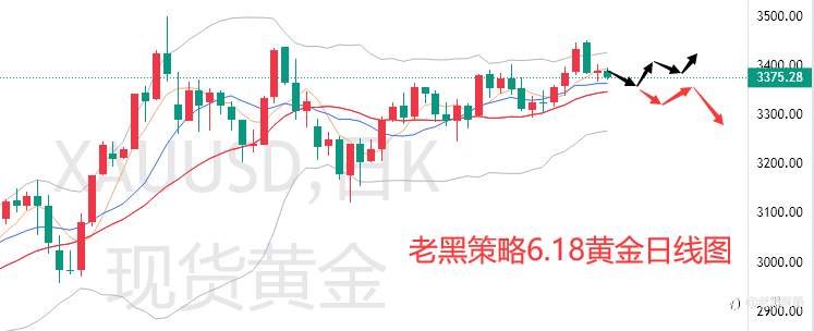 老黑策略：6.18外汇、黄金、原油分析策略