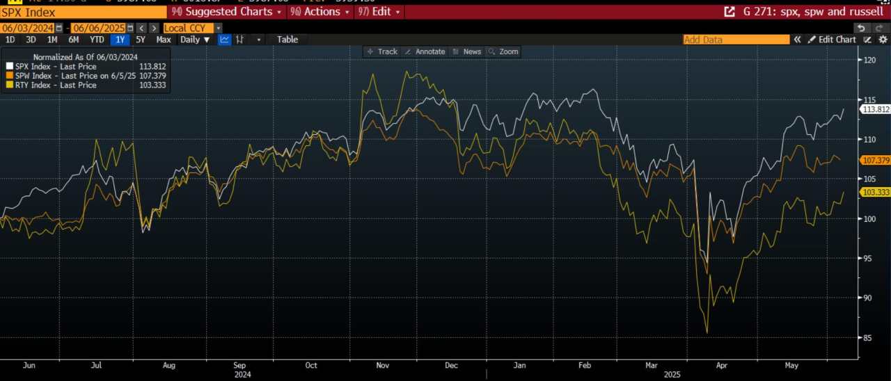 US Payrolls and Tesla help S&P 500 get back above 6,000