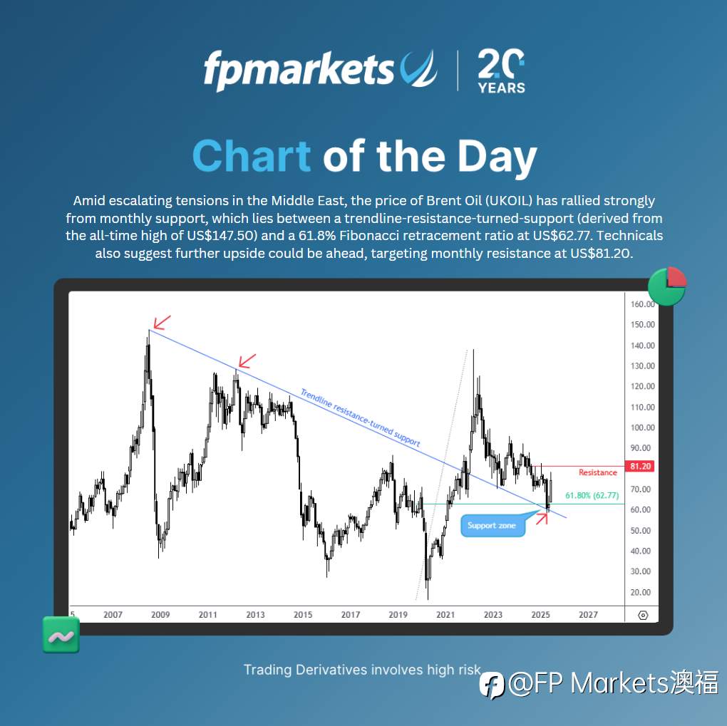 【FP Markets澳福】每日图表 - 布伦特原油