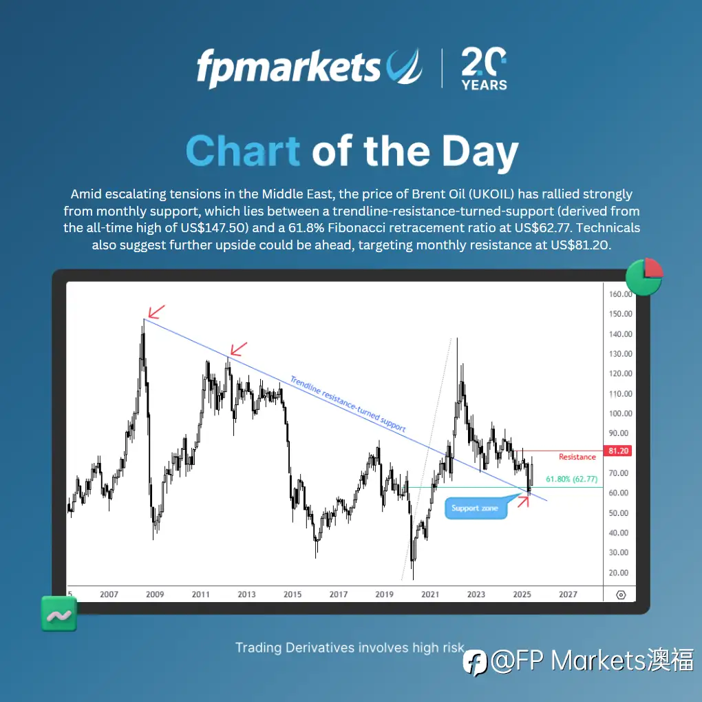 【FP Markets澳福】每日图表 - 布伦特原油