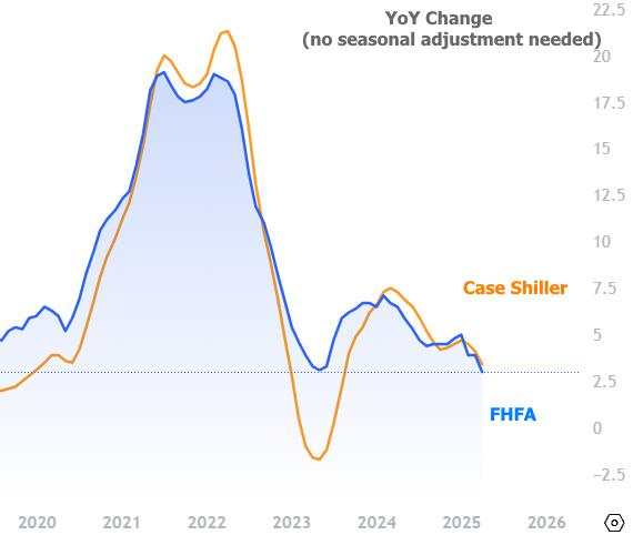 US real estate: A market in convalescence, between hopes and constraints