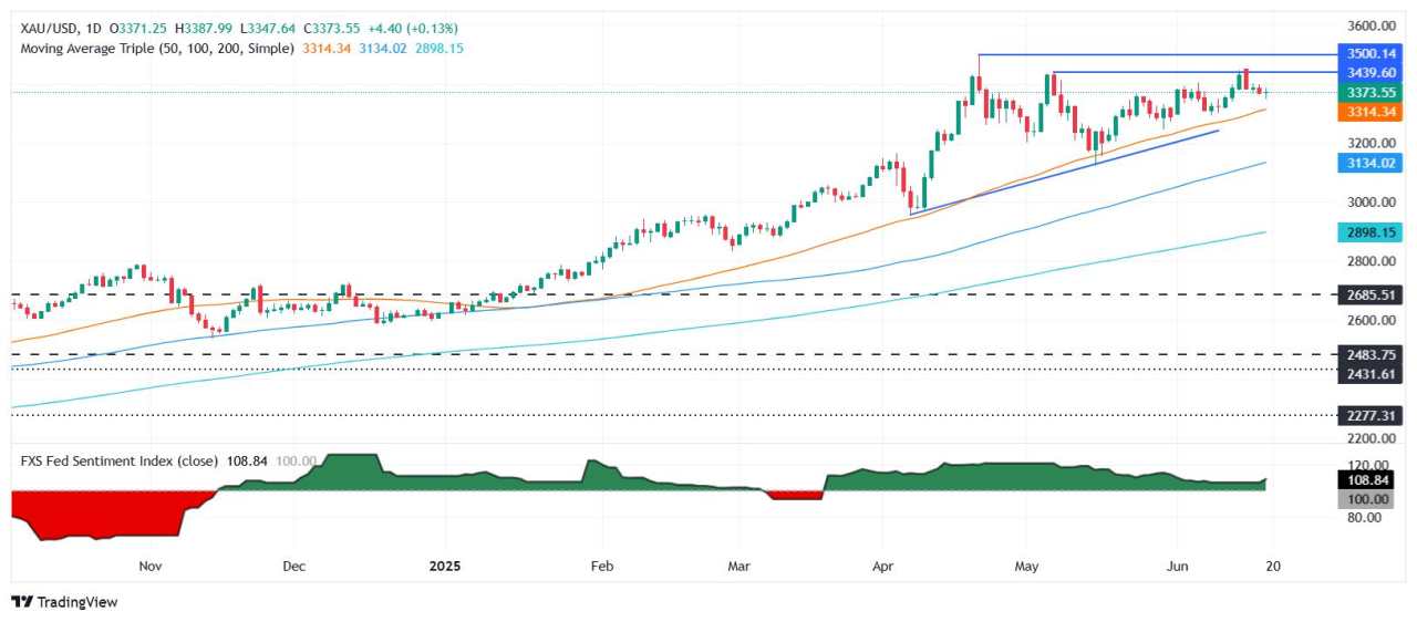 Gold climbs above $3,370 despite Fed turning hawkish, US eyes Iran strike
