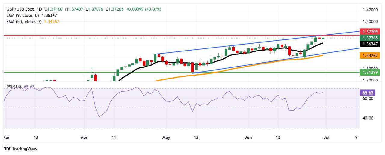 Prakiraan Harga GBP/USD: Pulih Menuju 1,3750 Dekat Level Tertinggi Multi-Tahun