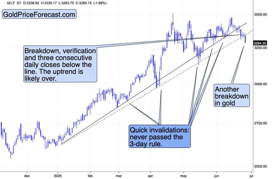 Gold’s huge monthly reversal in the making