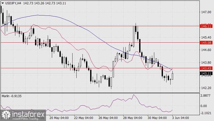 Prediksi untuk USD/JPY pada 3 Juni 2025