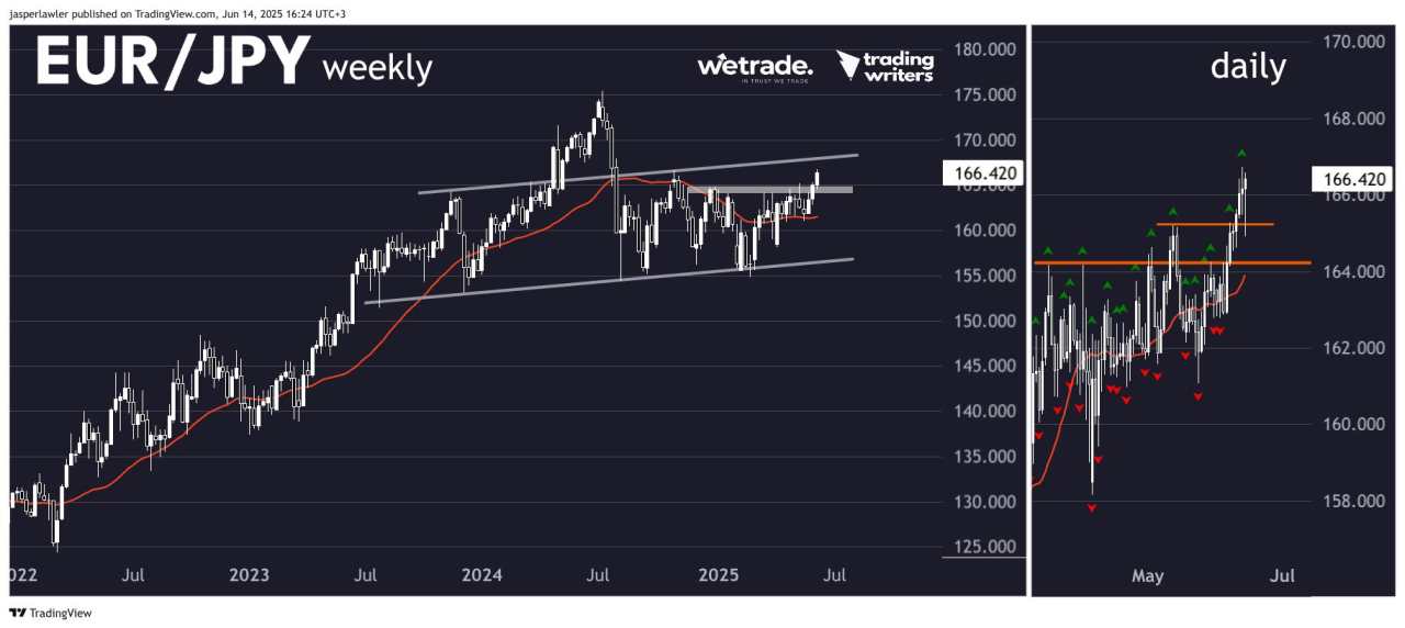 Oil and the ‘commodity supercycle’ – WTI Crude, NZD/USD, EUR/JPY