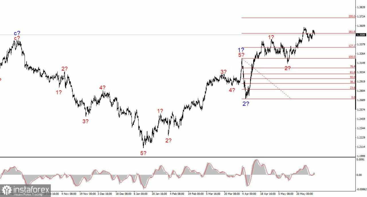 Analisis GBP/USD pada 3 Juni 2025