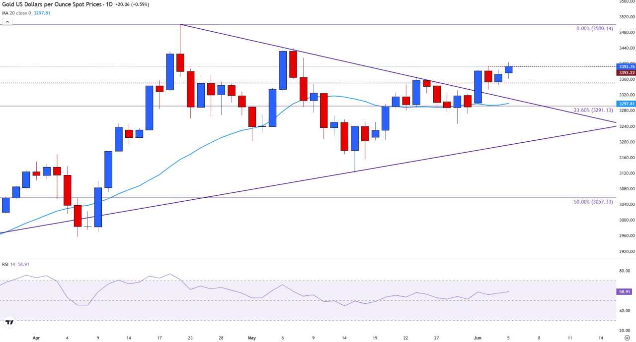 Gold extends gains ahead of ECB rate decision, US Jobless Claims, and trade talks