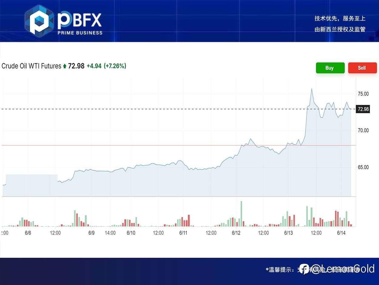 PBFX | PBFX Vietnam 美油WTI上涨7.3%