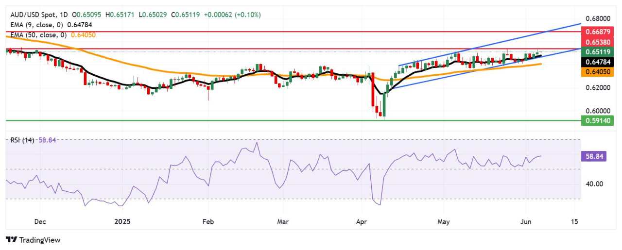 Australian Dollar extends gains as sentiment improves following a Trump-Xi phone call