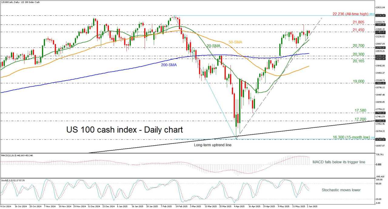 US 100 cash index faces steep uptrend line after rejection at 21,450
