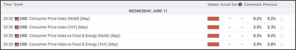 Gold and CPI anticipation: Key scenarios to watch