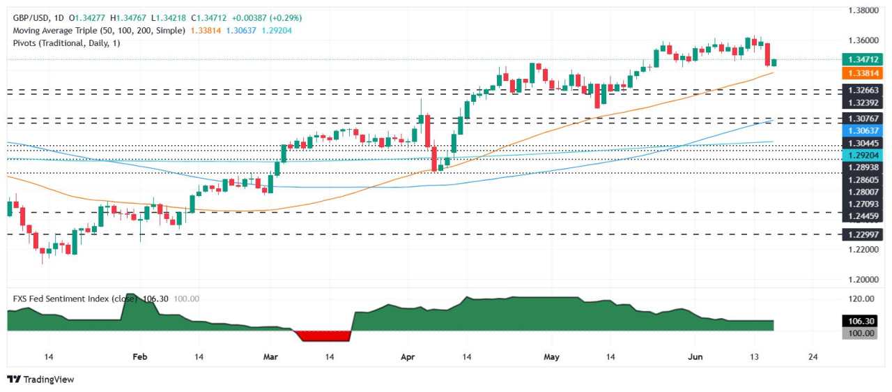 GBP/USD rebounds as Fed, BoE decisions loom amid geopolitical jitters
