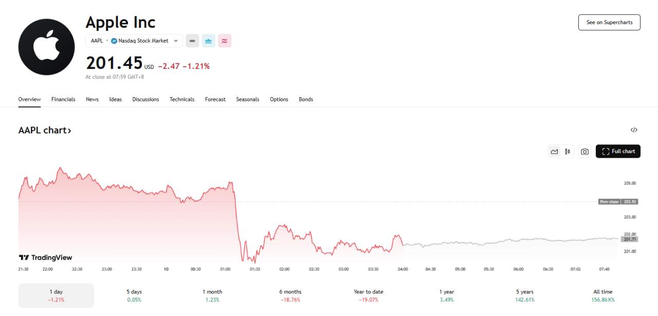 行业动态 | 苹果 WWDC25 无重大创新，股价下挫 2.5% 市值蒸发 750 亿