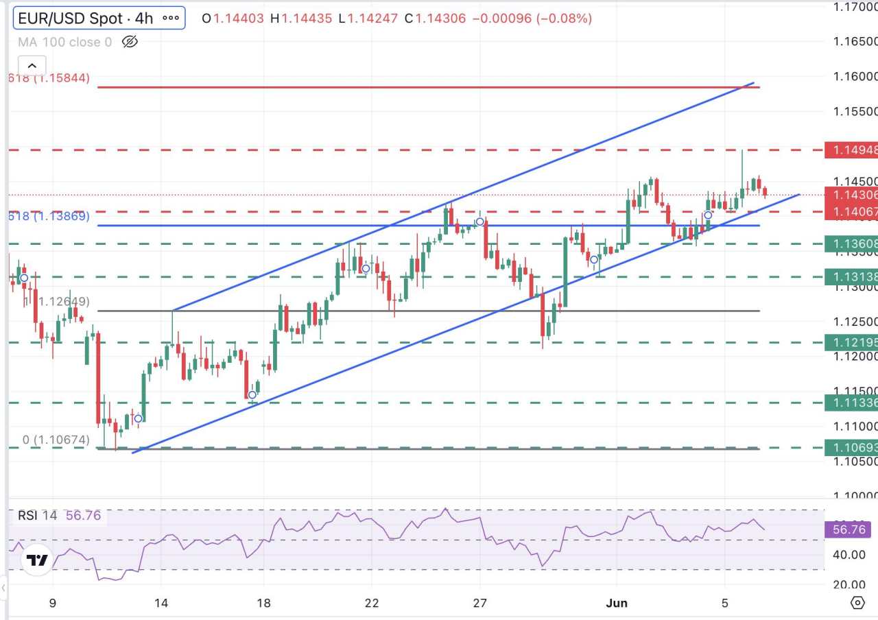 EUR/USD Mundur ke 1,1430 seiring dengan Impuls dari ECB yang Hawkish Mereda