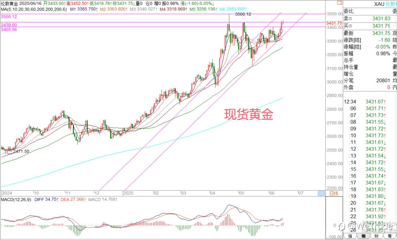 2025年6月16日|每日汇评-策略分析|王萍:黄金偏多运行