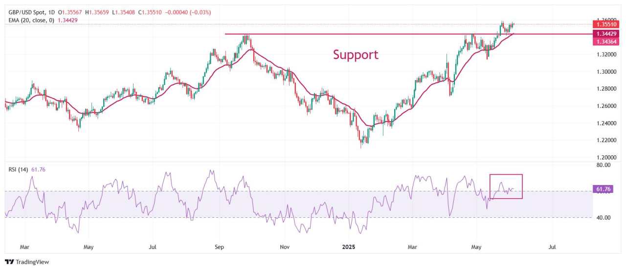 Pound Sterling edges higher on continued US Dollar weakness