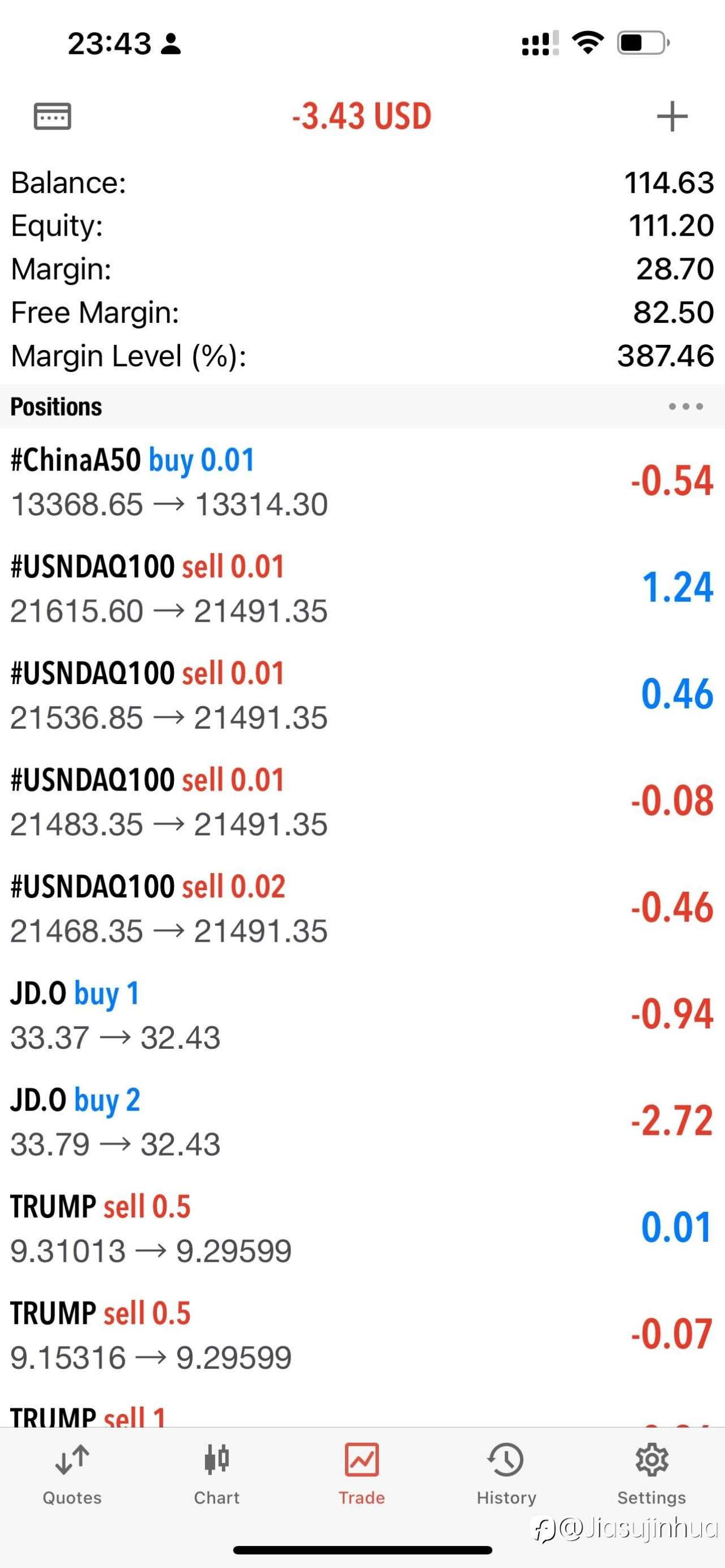 96-110，nasdaq期指下跌