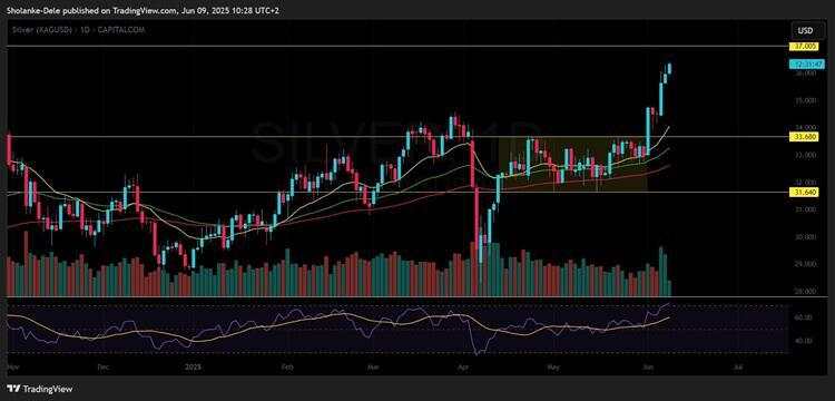 Silver pushes past last week’s peak as Dollar weakness fuels third-day rally