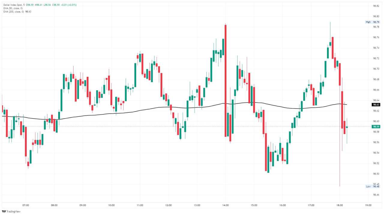 US Dollar Index takes a step down after FOMC rate hold