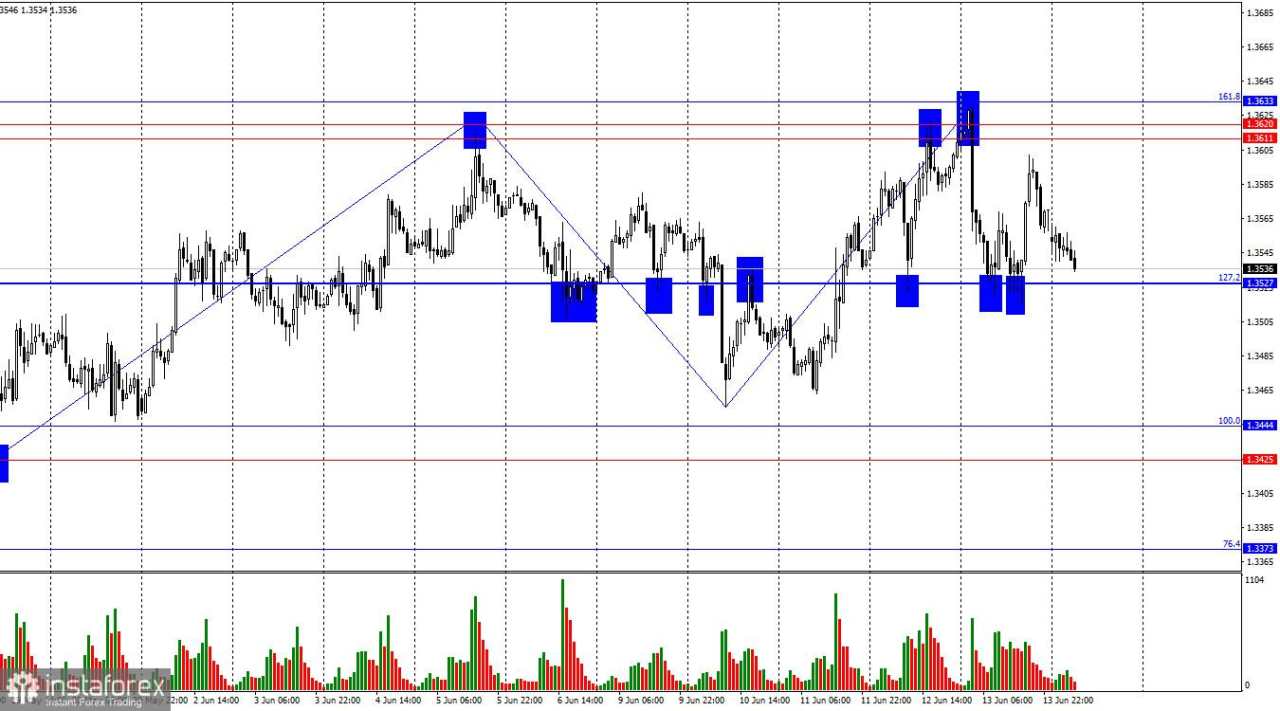 GBP/USD – 16 Juni: Bull Bertahan di Level 1,3527
