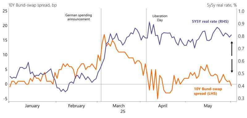 Rates spark: Bund yields point to strong demand for Euro safety