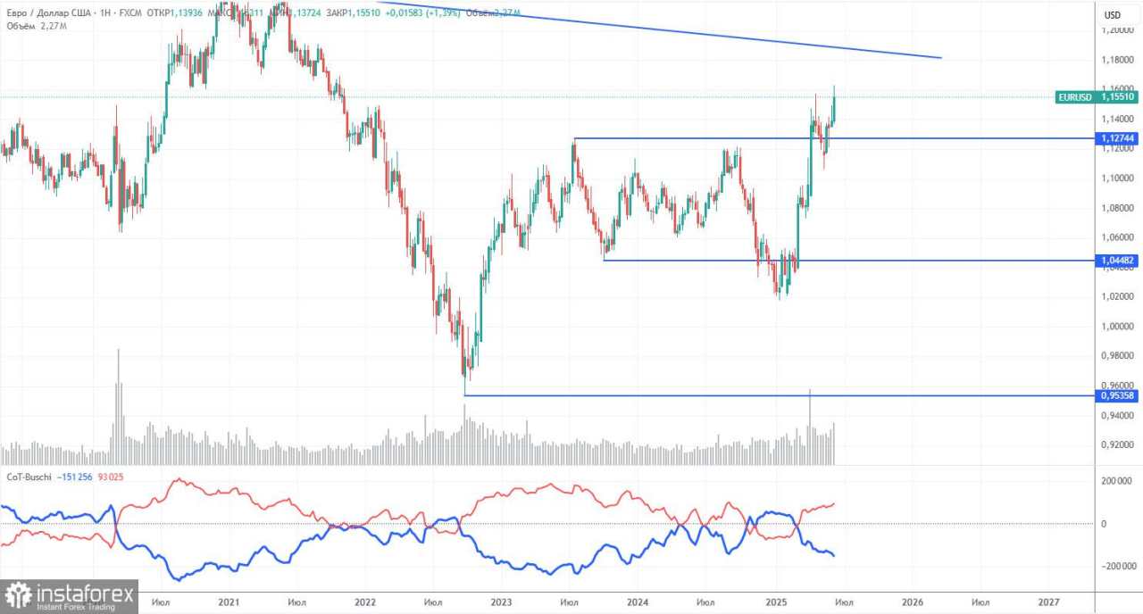 Rekomendasi dan Analisis Trading untuk EUR/USD pada 16 Juni: Apakah Akan Ada Badai Baru pada Hari Senin?
