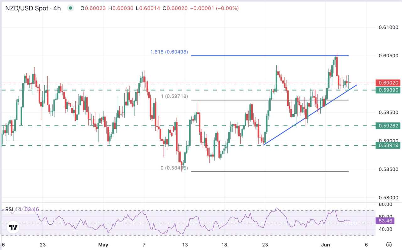 Dự báo giá NZD/USD: Mức hỗ trợ tại khu vực 0,6000 giữ cho xu hướng tăng vẫn còn nguyên